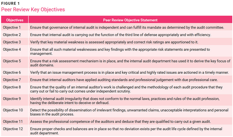 A Standardized Approach for Peer Review of Internal Audit Figure 1
