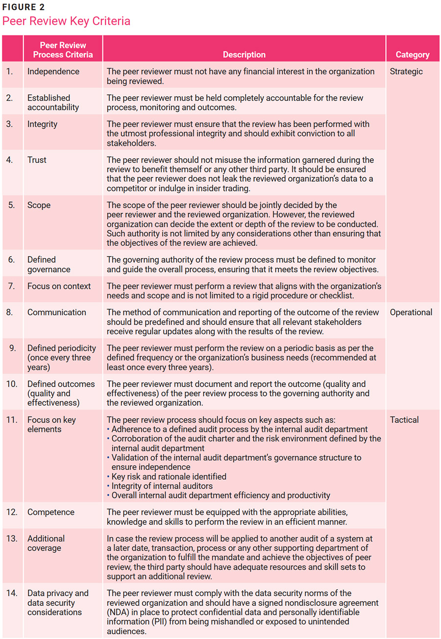 A Standardized Approach for Peer Review of Internal Audit Figure 2