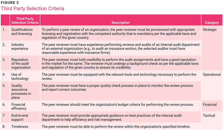 A Standardized Approach for Peer Review of Internal Audit Figure 3