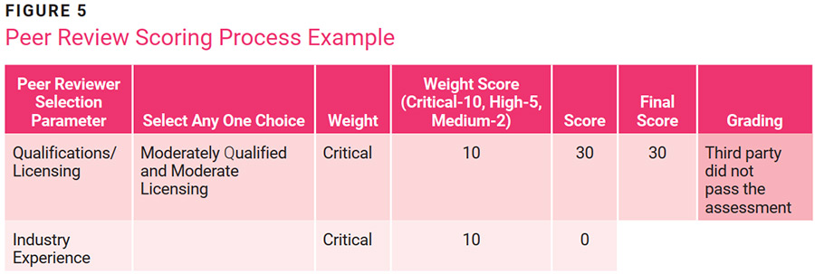 A Standardized Approach for Peer Review of Internal Audit Figure 5
