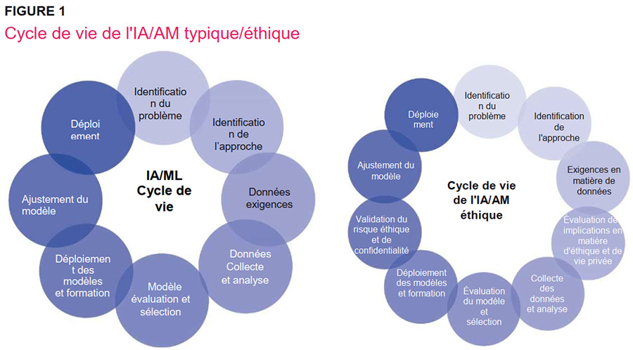 Évaluer les défis en matière d’éthique de l'IA et de l'AM Figure 1