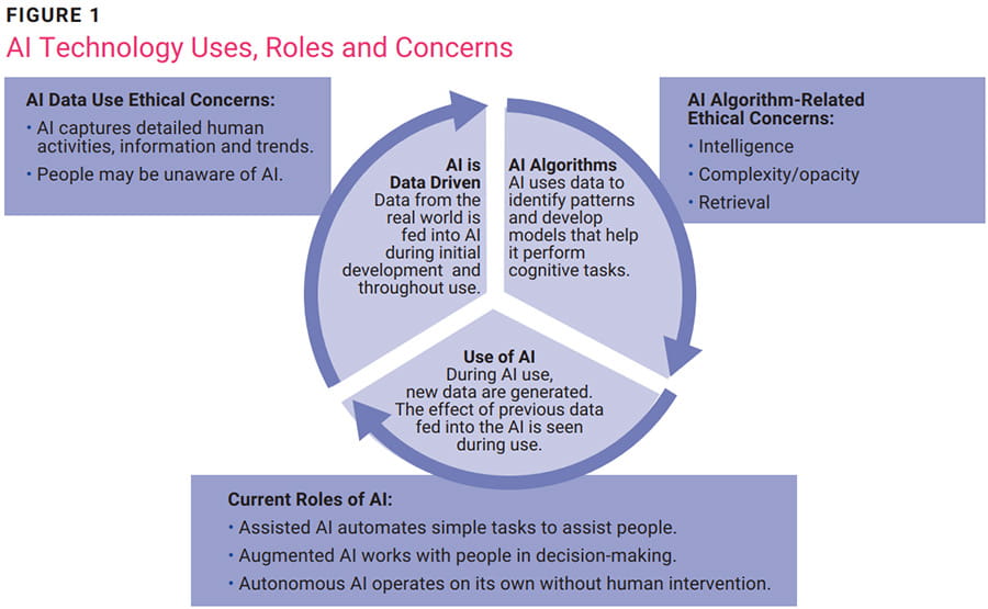 Implementing Artificial Intelligence Figure 1