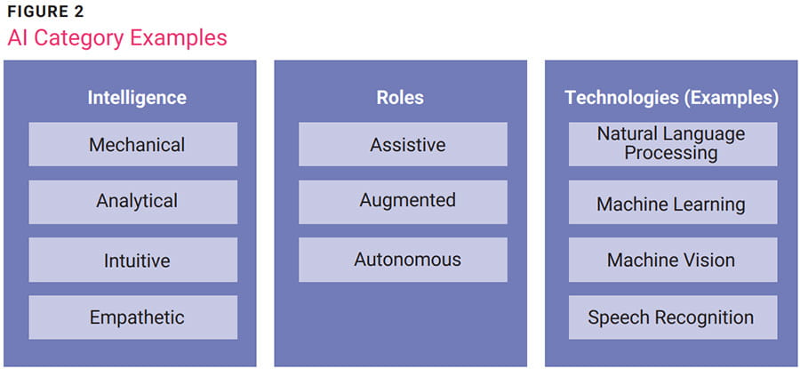 Implementing Artificial Intelligence Figure 2