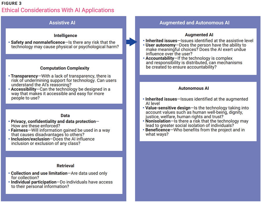 Implementing Artificial Intelligence Figure 3