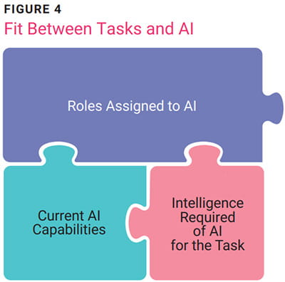 Implementing Artificial Intelligence Figure 4