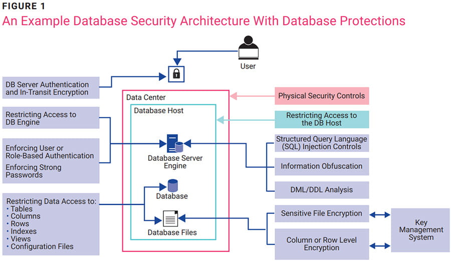 Managing Security Across Disparate Database Technologies Figure 1