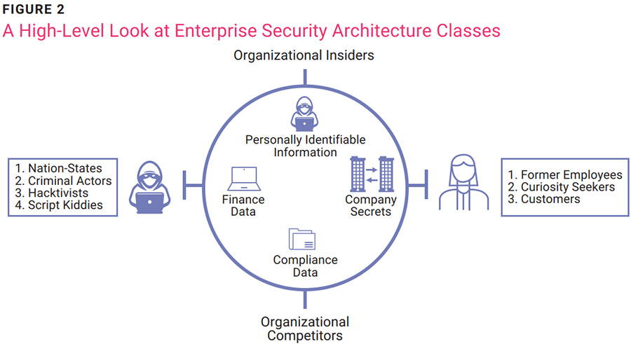 Managing Security Across Disparate Database Technologies Figure 2