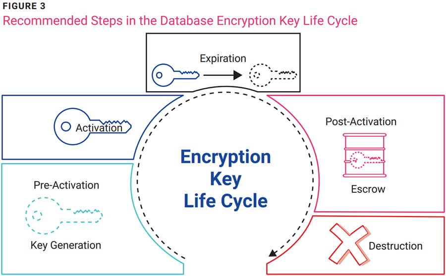 Managing Security Across Disparate Database Technologies Figure 3