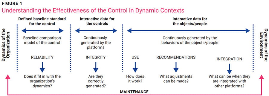 Rethinking the Effectiveness of Controls in the Digital Age Figure 1