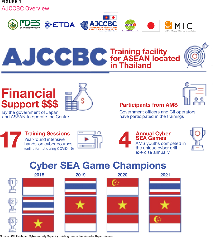 ASEAN’s Resilience in Capacity Building- figure 1