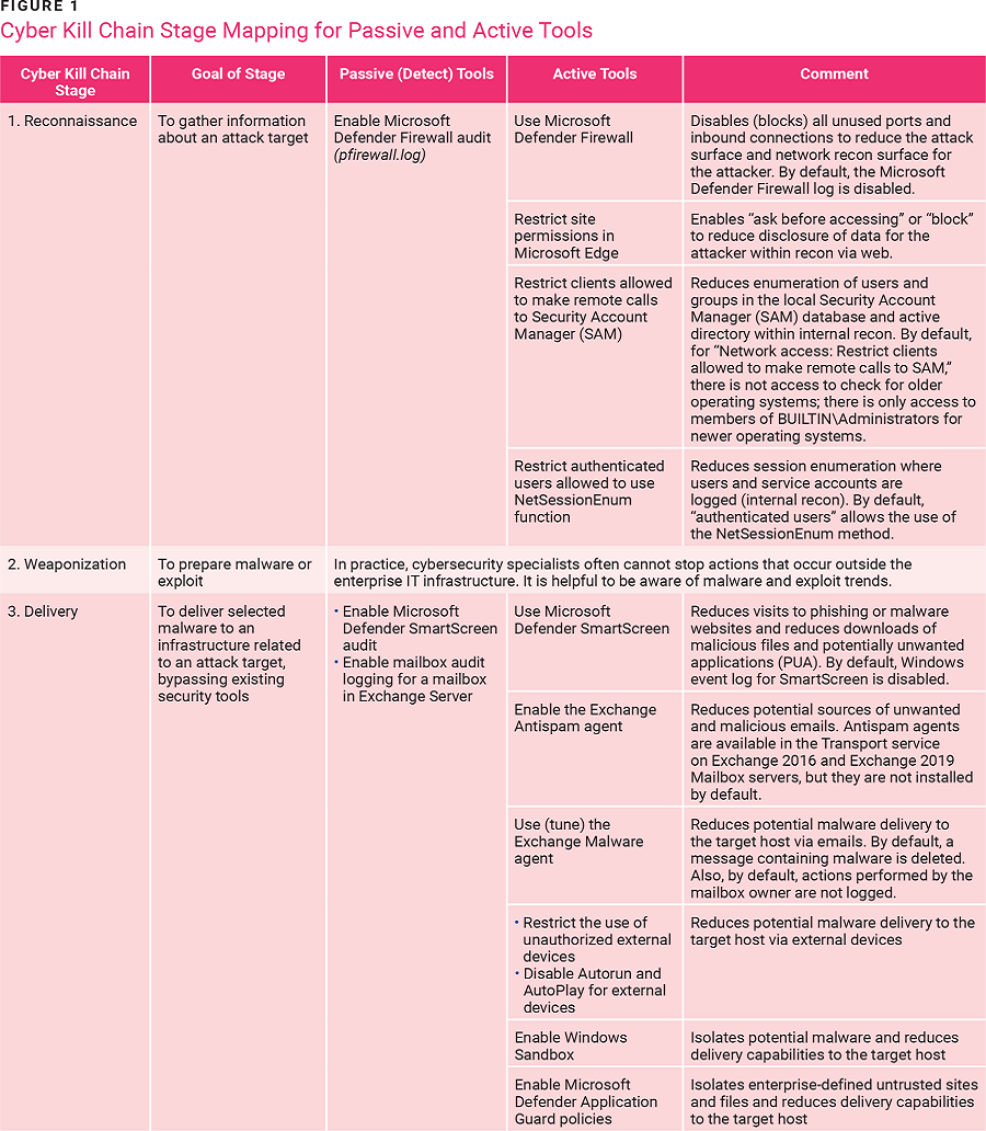 Matching Microsoft Security Tools With the Cyber Kill Chain- figure 1