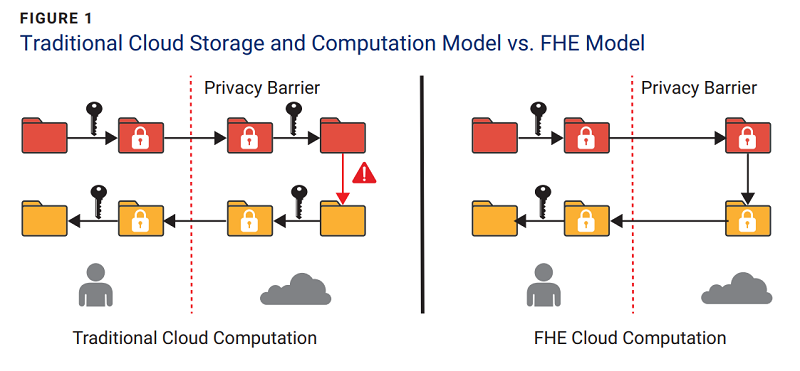 ‘Traditional Cloud Storage and Computation Model vs. FHE Model - Figure 1 