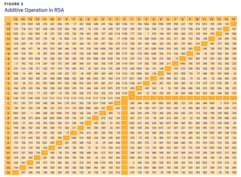 ‘Additive Operation in RSA - Figure 2 