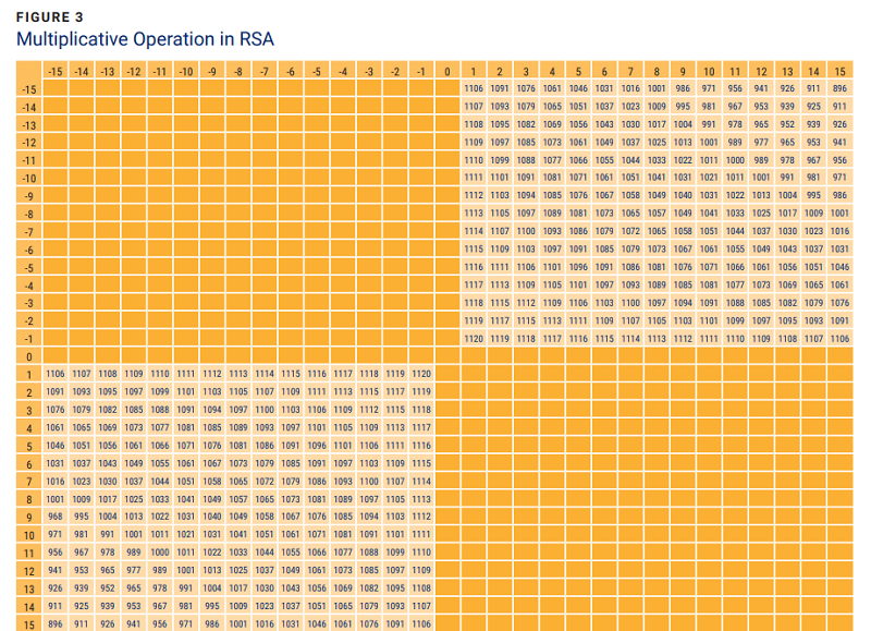 ‘Multiplicative Operation in RSA - Figure 3 