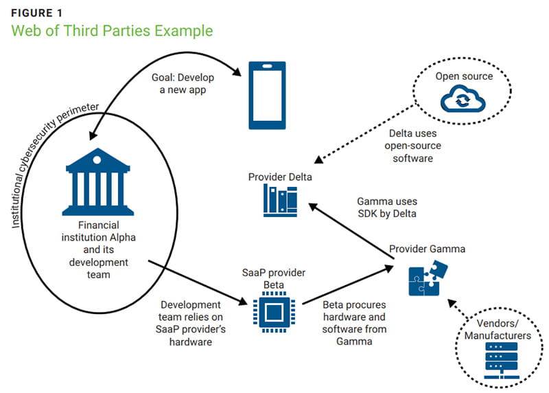 Web of Third Parties Example