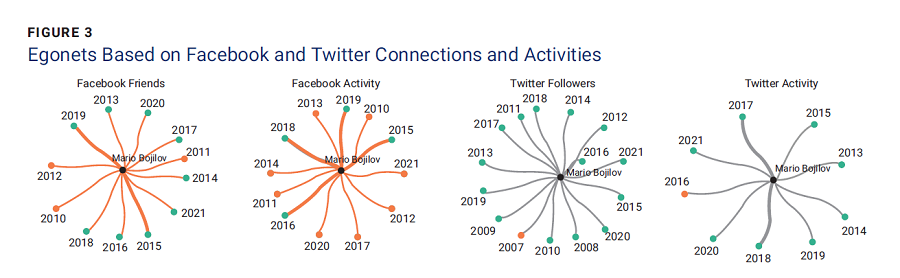 Strengthening SIF Detection: Leveraging Social Media Footprints- figure 3