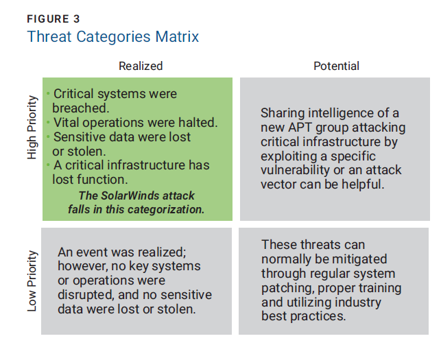 Threat Categories Matrix