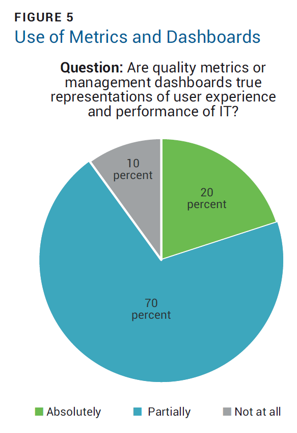 Use of Metrics and Dashboards
