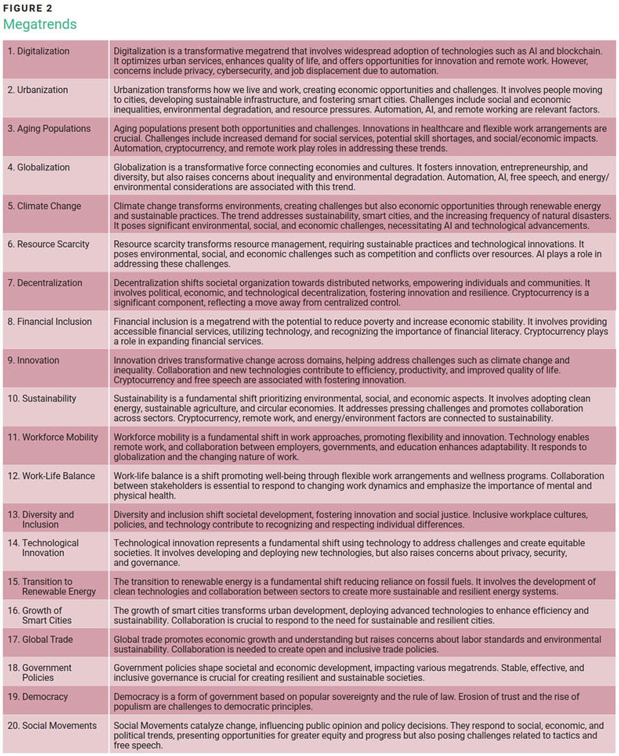 FIGURE 2 - Megatrends