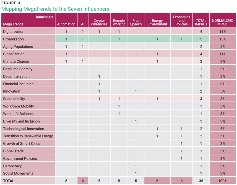 FIGURE 3 - Mapping Megatrends to the Seven Influencers