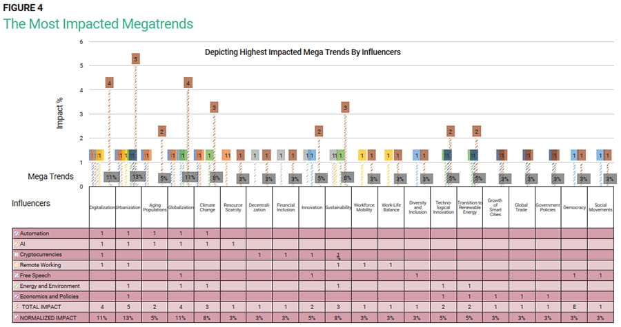 FIGURE 4 - The Most Impacted Megatrends