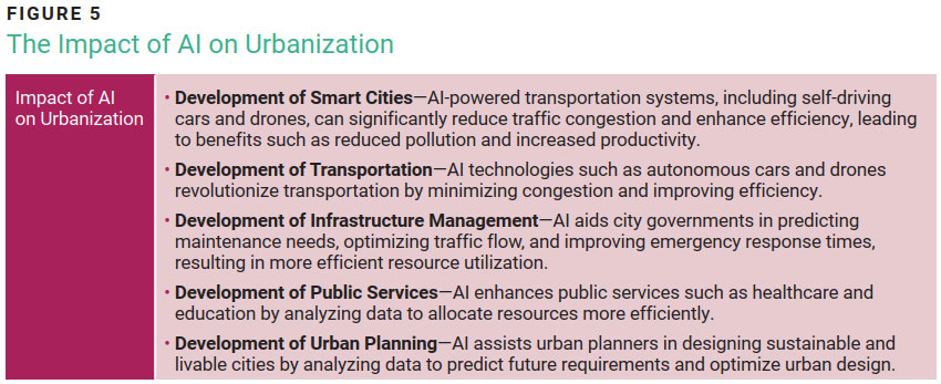 FIGURE 5 - The Impact of AI on Urbanization