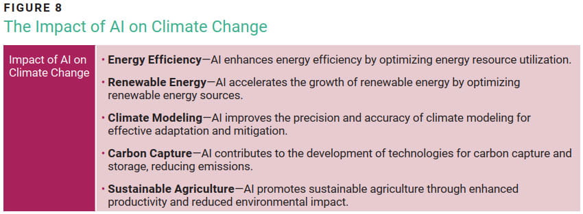 FIGURE 8 - The Impact of AI on Climate Change