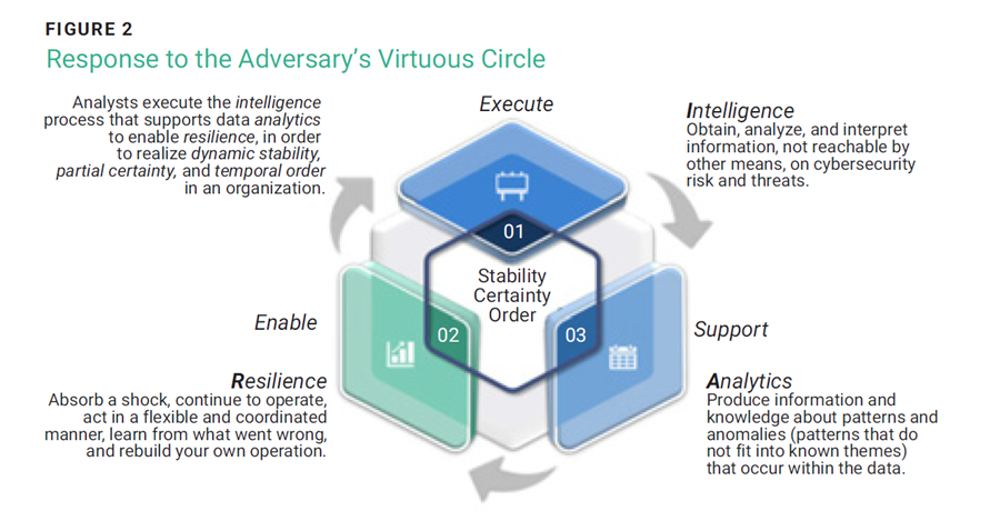Response to the Adversary’s Virtuous Circle