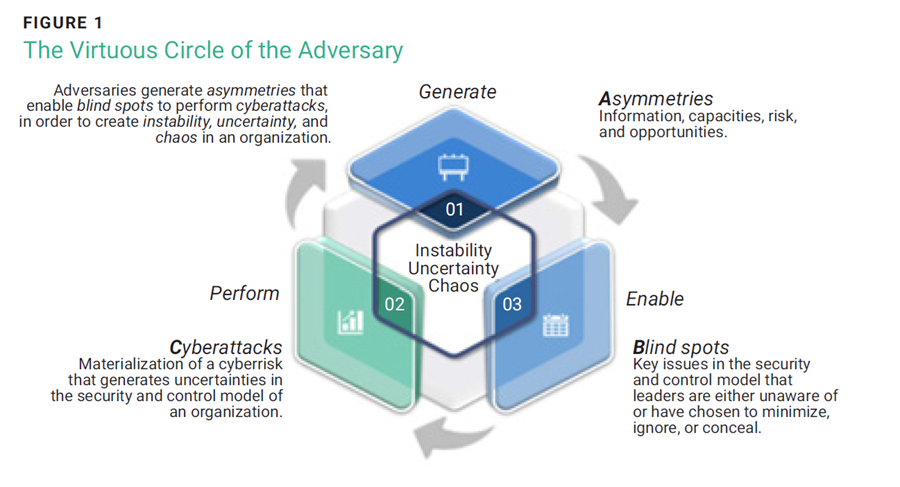 The Virtuous Circle of the Adversary