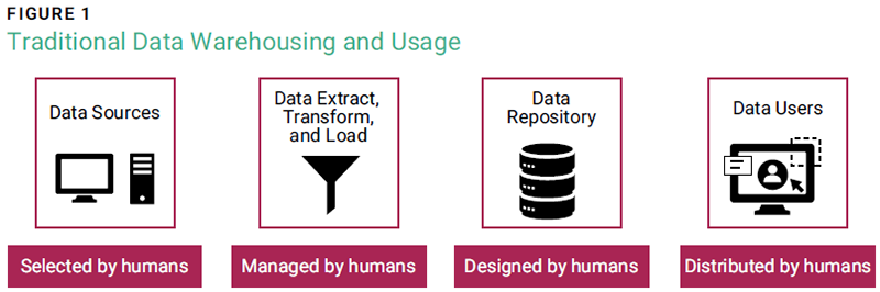 Traditional Data Warehousing and Usage Figure 1