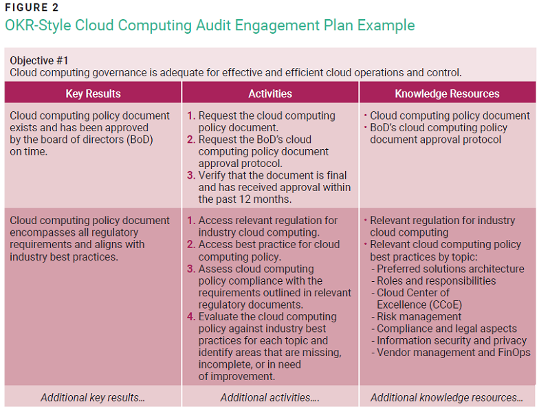 OKR-Style Cloud Computing Audit Engagement Plan Example