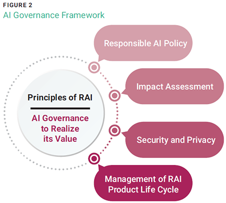 AI Governance Framework - Figure 2