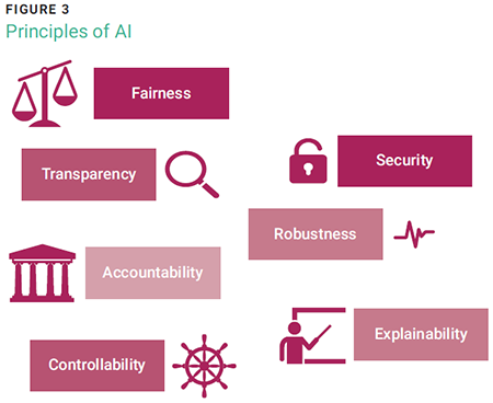 Principles of AI - Figure 3