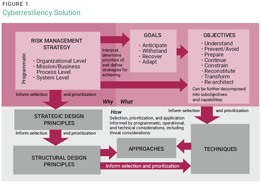 Overcoming Cyberresilience Figure 1