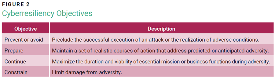 Overcoming Cyberresilience Figure 2
