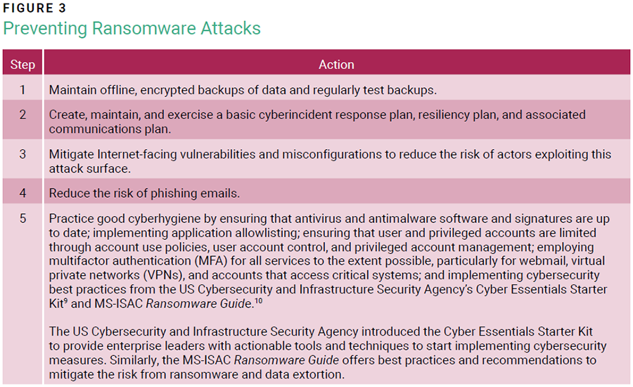 Overcoming Cyberresilience Figure 3