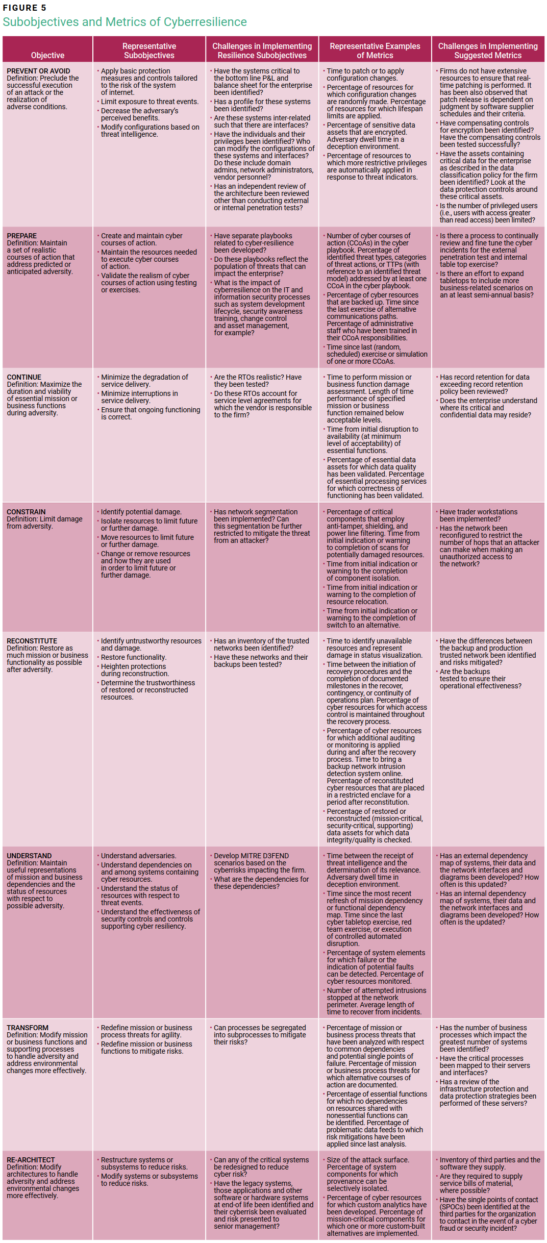 Overcoming Cyberresilience Figure 5