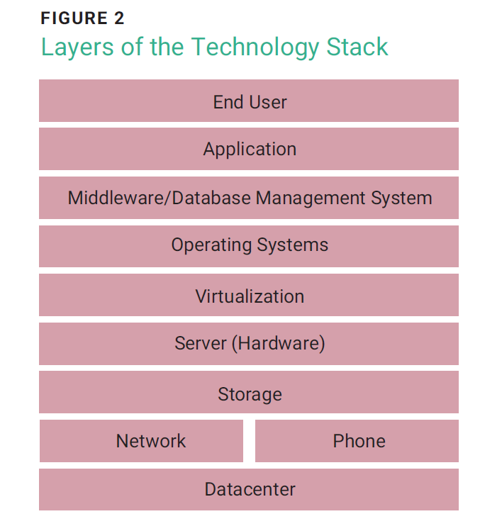 Layers of the Technology Stack