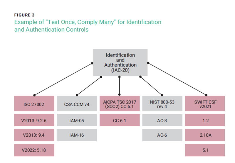 Example of “Test Once, Comply Many” for Identification
and Authentication Controls