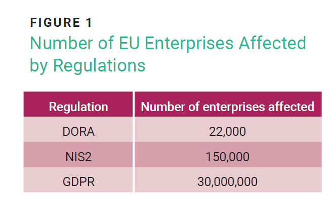 Number of EU Enterprises Affected by Regulations