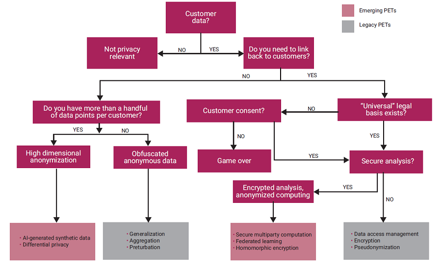 Privacy Obligations and Regulatory Mandates Mapped to Emerging PETse