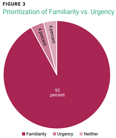 Prioritization of Familiarity vs. Urgency