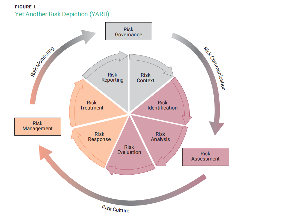 Yet Another Risk Depiction (YARD)