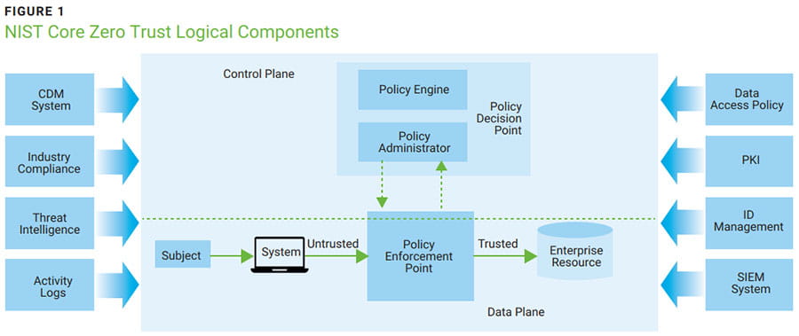 Figure 1 - NIST Core Zero Trust Logical Components