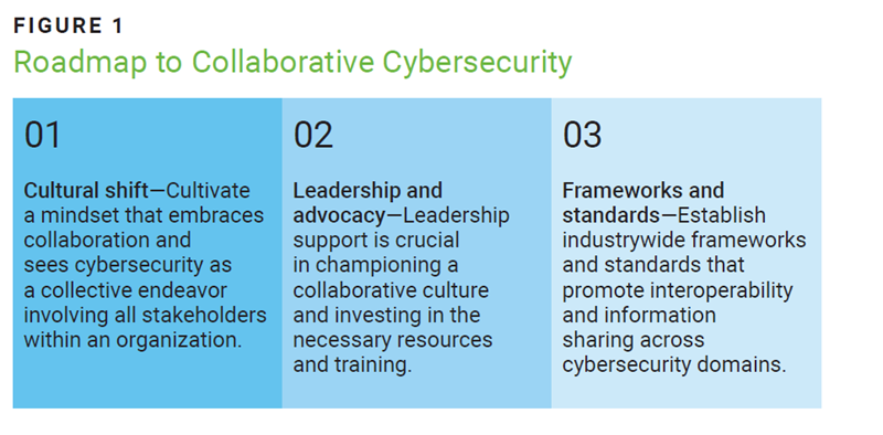 Figure 1
Roadmap to Collaborative Cybersecurity