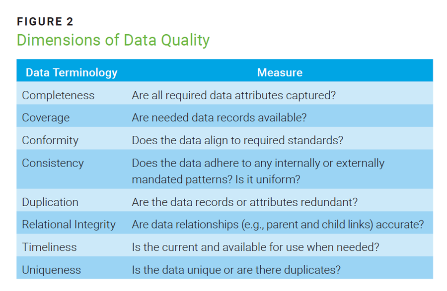 Figure 2
Dimensions of Data Quality