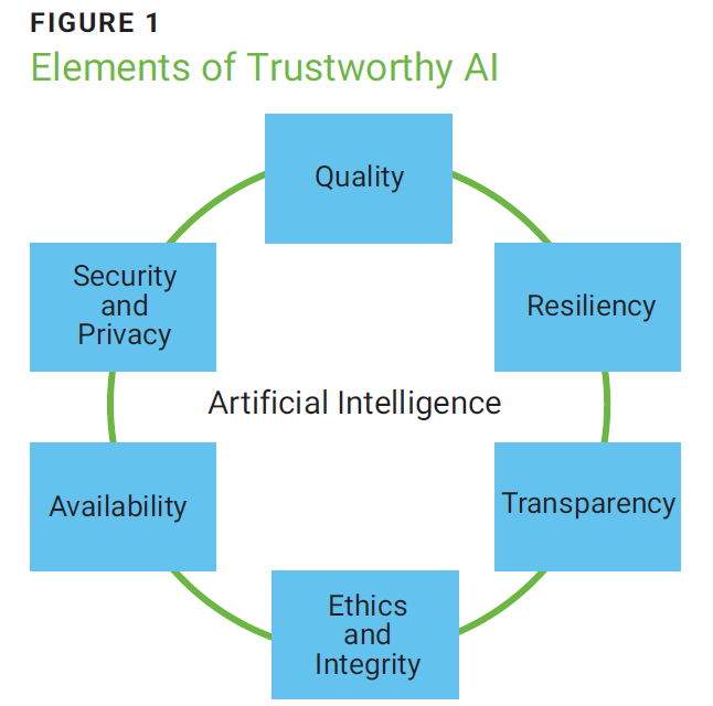 Figure 1
Elements of Trustworthy AI