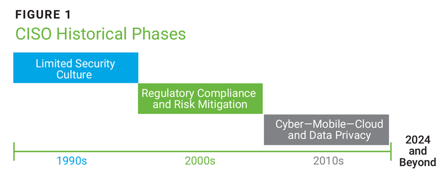 CISO Historical Phases