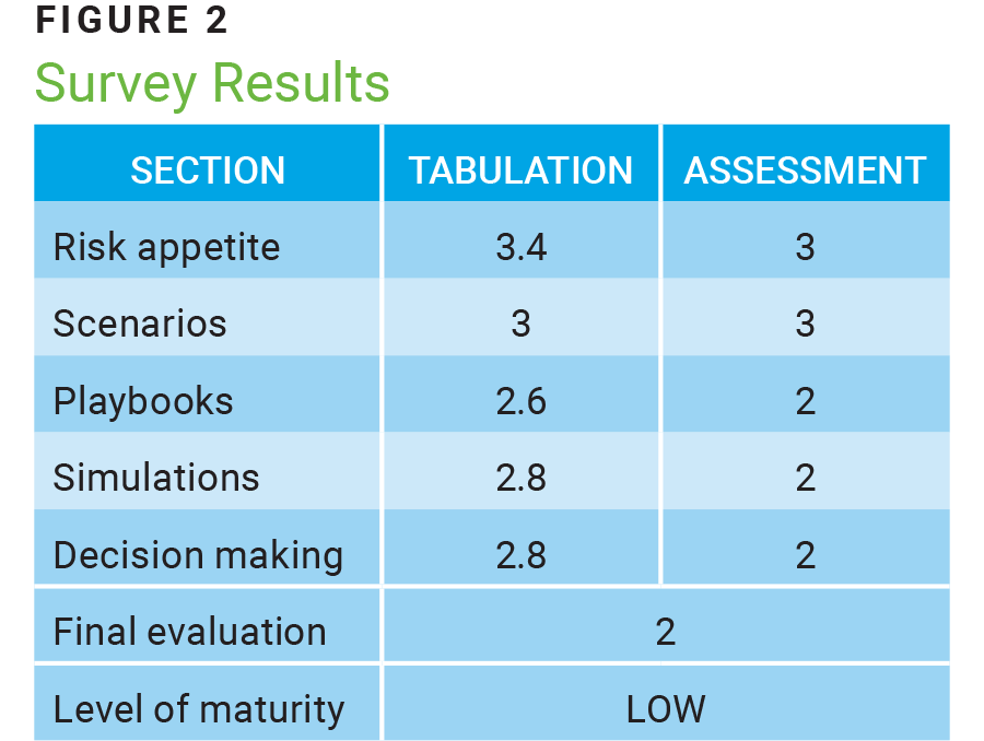 Figure 2 Survey Results