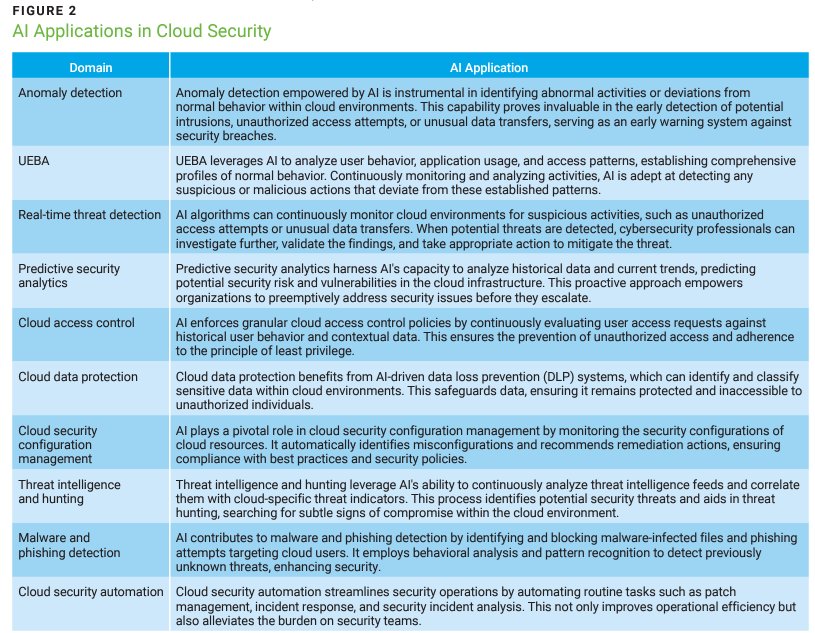 AI Applications in Cloud Security